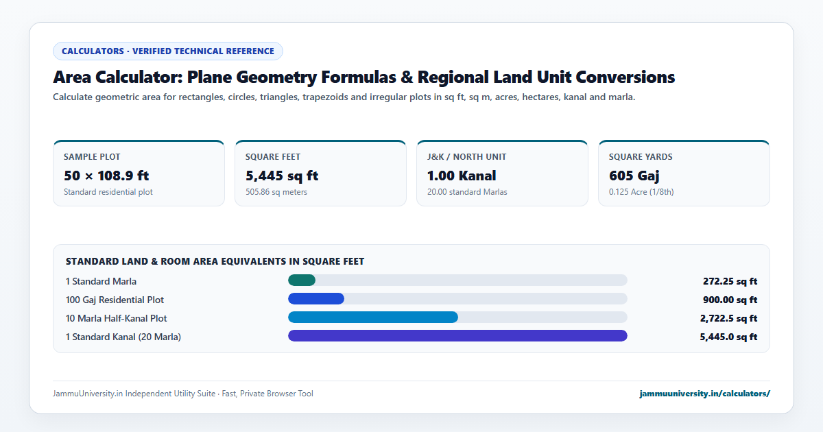 Area Calculator infographic illustrating square footage calculator, acreage calculator, land area and square meter calculator benchmarks