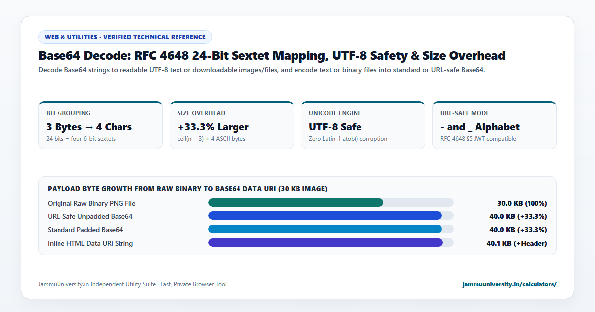 Base64 Decode infographic illustrating base64 encode, base64 to text, decode base64 string and text to base64 benchmarks