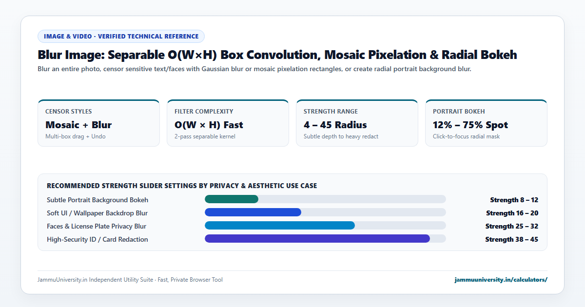 Blur Image infographic illustrating blur background, censor image, blur faces and pixelate image benchmarks