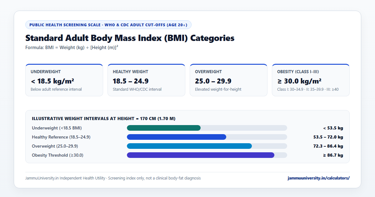 BMI Calculator chart showing adult bmi calculator categories from body mass index calculator using bmi calculator kg and cm healthy bmi calculator scale