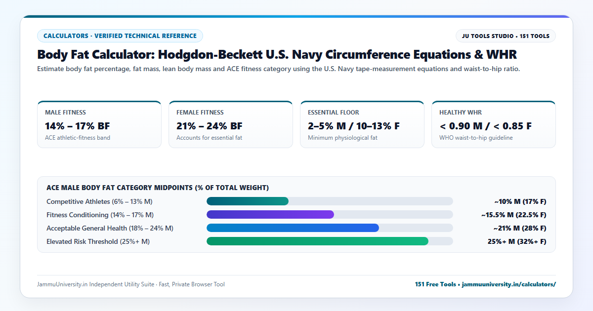 Body Fat Calculator infographic illustrating navy body fat test, calculate body fat percentage, lean body mass and fat mass calculator benchmarks