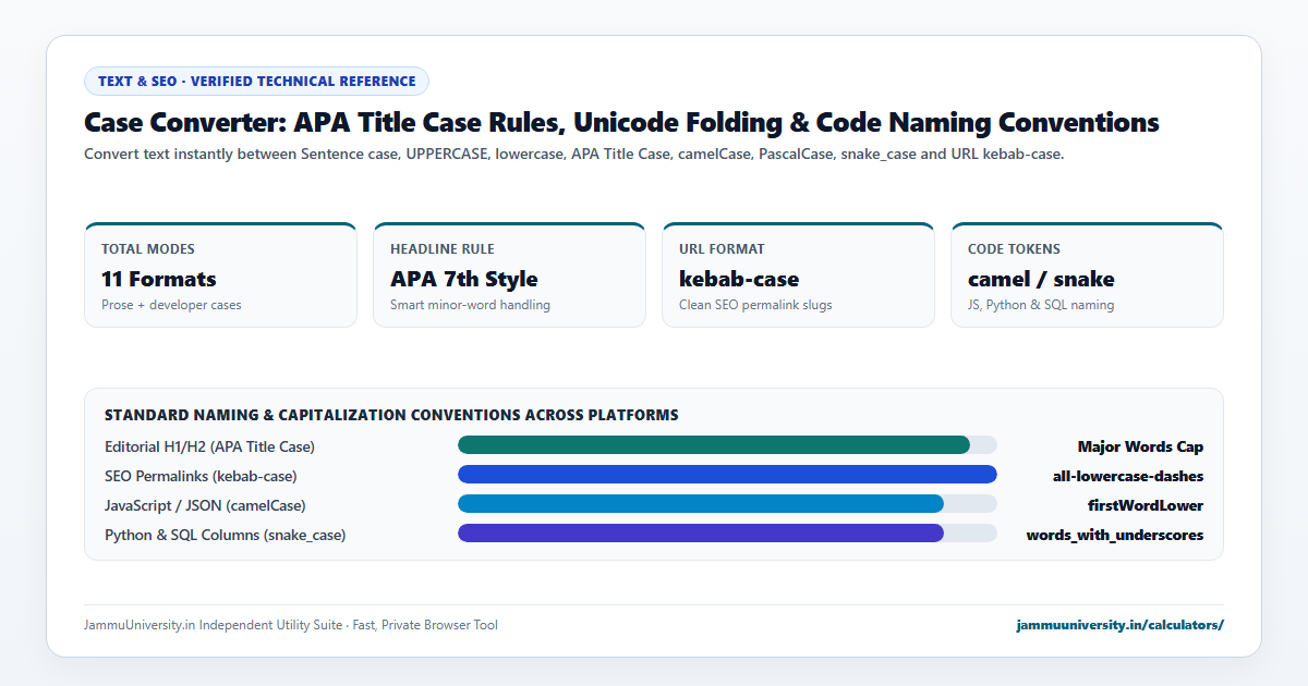Case Converter infographic illustrating change text case, uppercase converter, lowercase generator and title case benchmarks