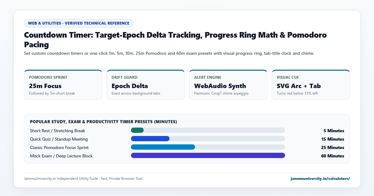 Countdown Timer infographic illustrating set timer online, 5 minute timer, alarm timer and countdown clock benchmarks