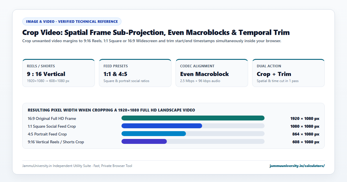 Crop Video infographic illustrating trim video, cut video online, shorten video and video cropper free benchmarks