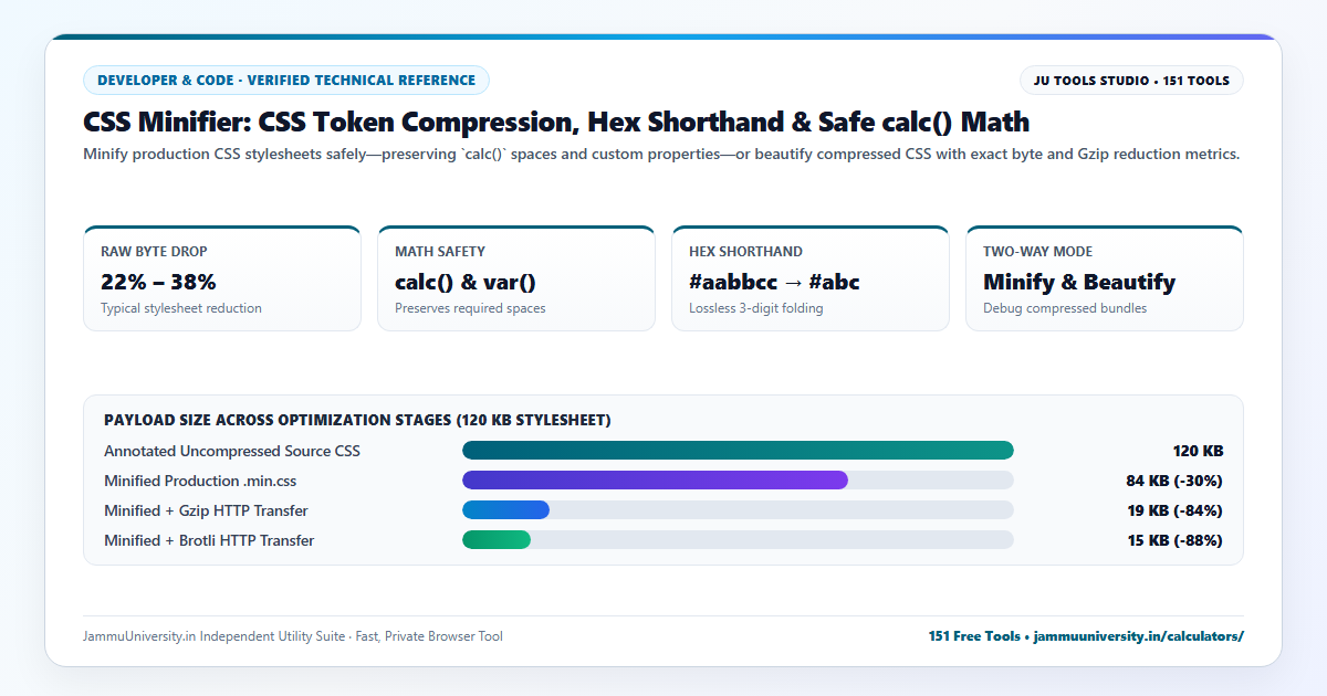 CSS Minifier infographic illustrating compress css, reduce css size, css optimizer and minify css online benchmarks