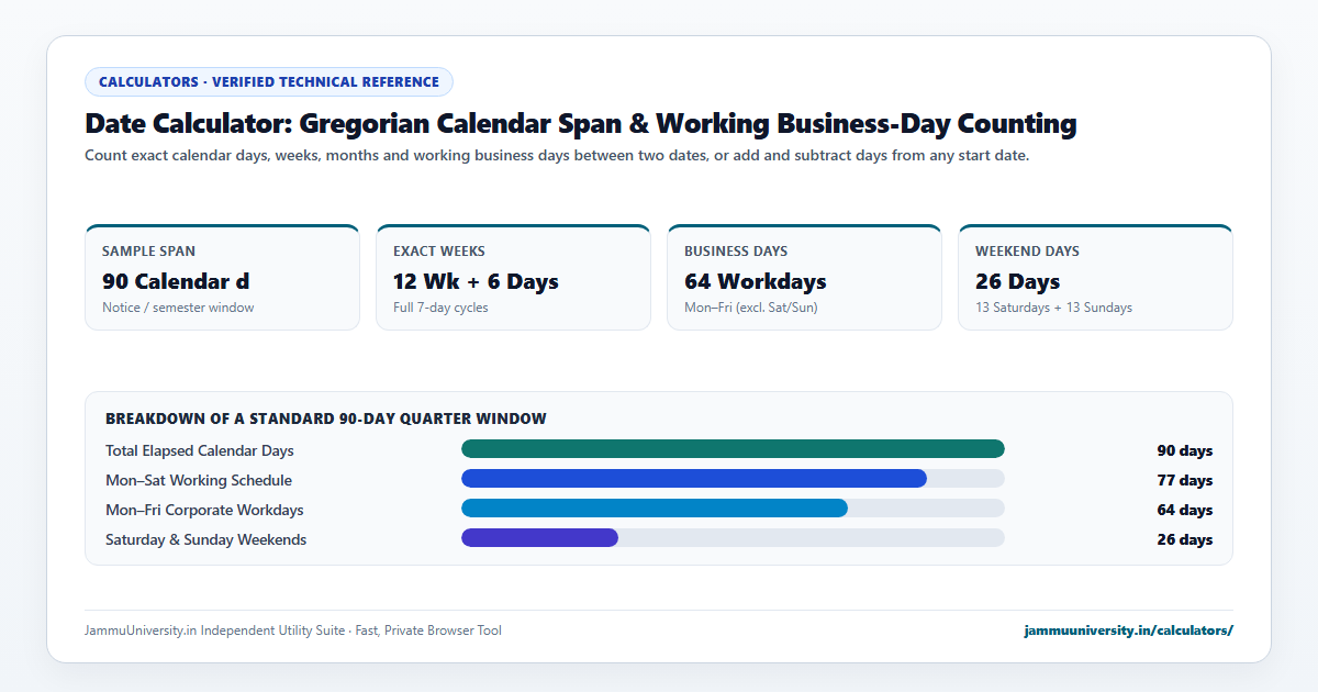Date Calculator infographic illustrating days between dates, add days to date, subtract days and duration calculator benchmarks
