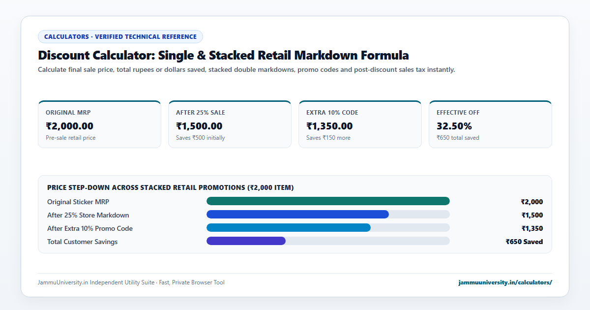 Discount Calculator infographic illustrating sale price calculator, markdown calculator, percentage off and promo code calculator benchmarks