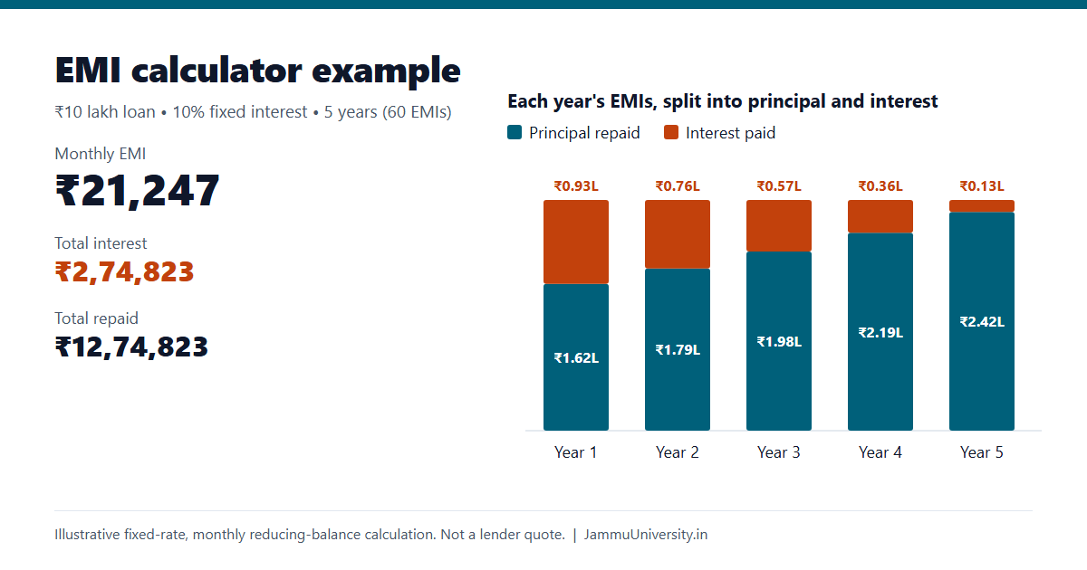 EMI calculator example: yearly principal and interest for a ₹10 lakh loan at 10% over 5 years