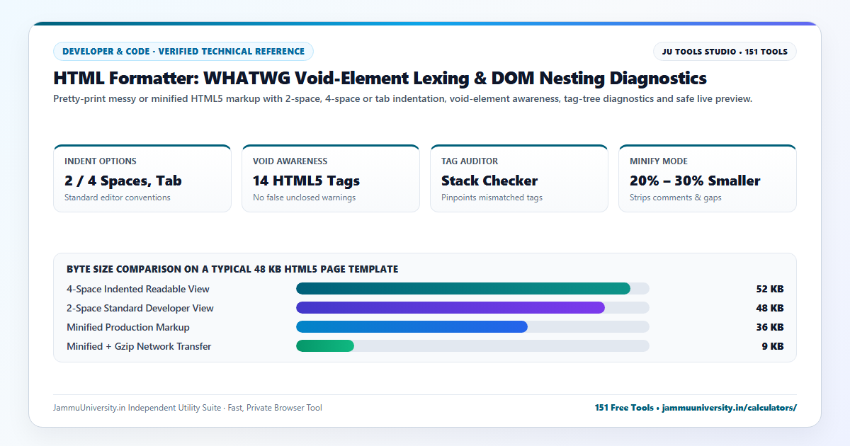 HTML Formatter infographic illustrating beautify html, html formatter online, format html code and clean html benchmarks