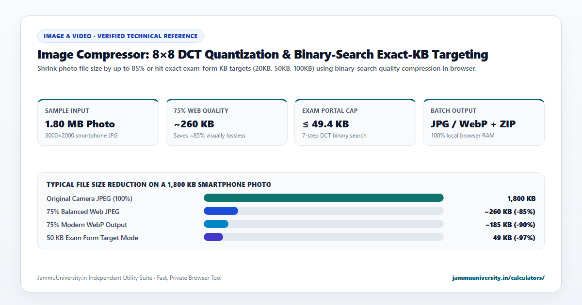 Image Compressor infographic illustrating reduce image size, compress photo, resize image in kb and photo optimizer benchmarks