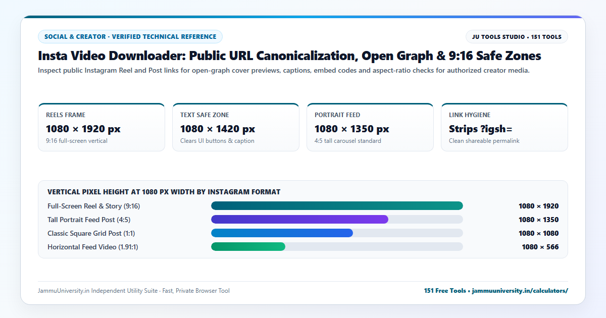 Insta Video Downloader infographic illustrating instagram reels downloader, ig video save, download insta story and instagram saver benchmarks