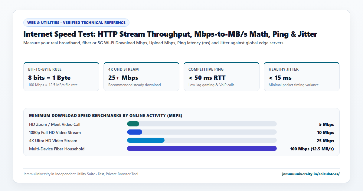 Internet Speed Test infographic illustrating wifi speed check, broadband speed, net speed and fast com benchmarks