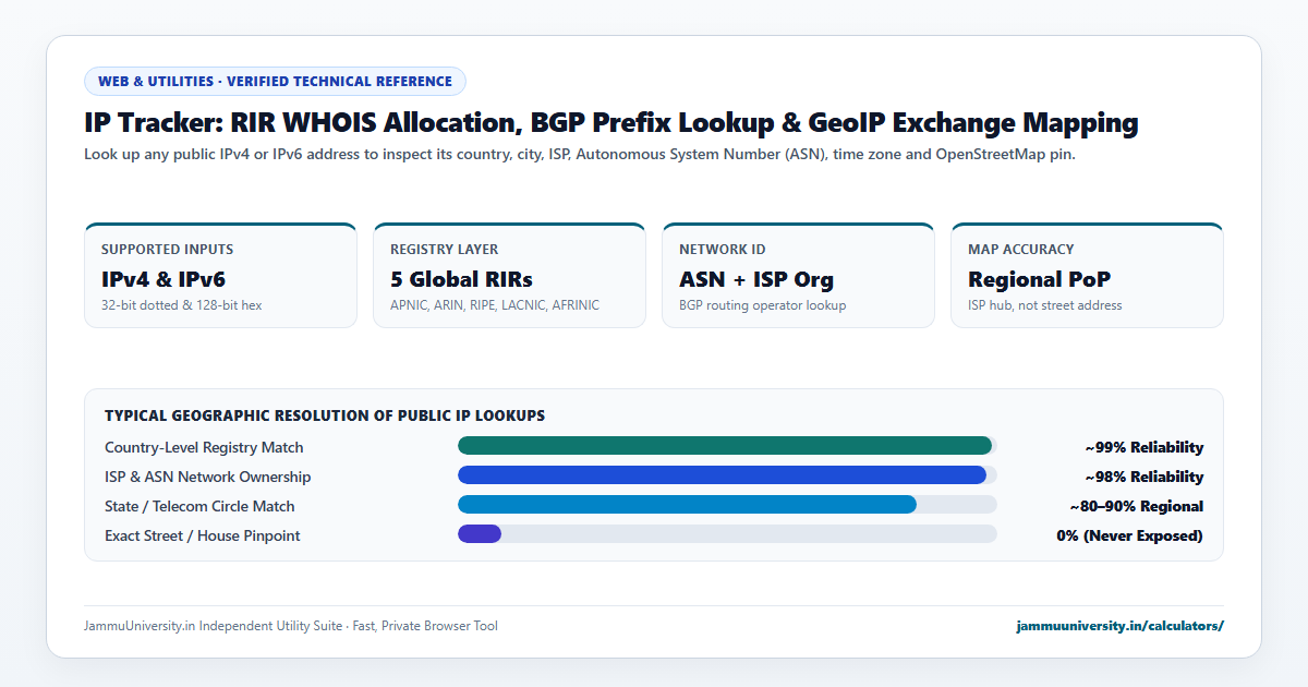 IP Tracker infographic illustrating ip location lookup, trace ip address, ip geolocation and find ip details benchmarks