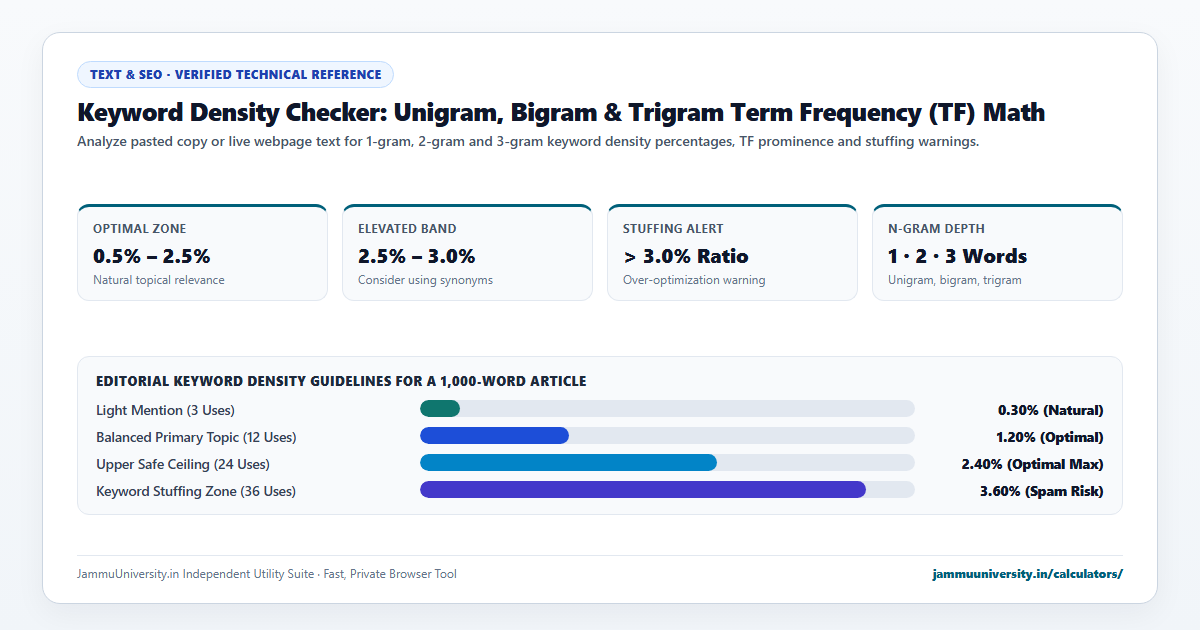 Keyword Density Checker infographic illustrating SEO keyword tool, text analyzer, word frequency counter and SEO content checker benchmarks
