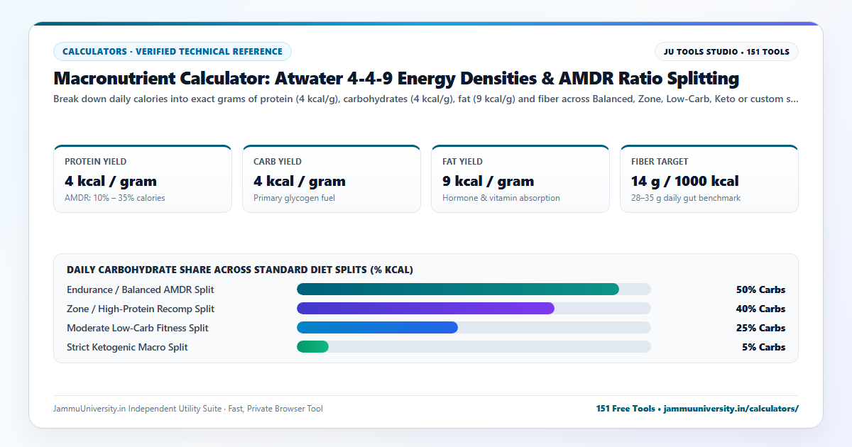 Macronutrient Calculator infographic illustrating macro tracking, keto macros, low carb calculator and fat protein carbs ratio benchmarks