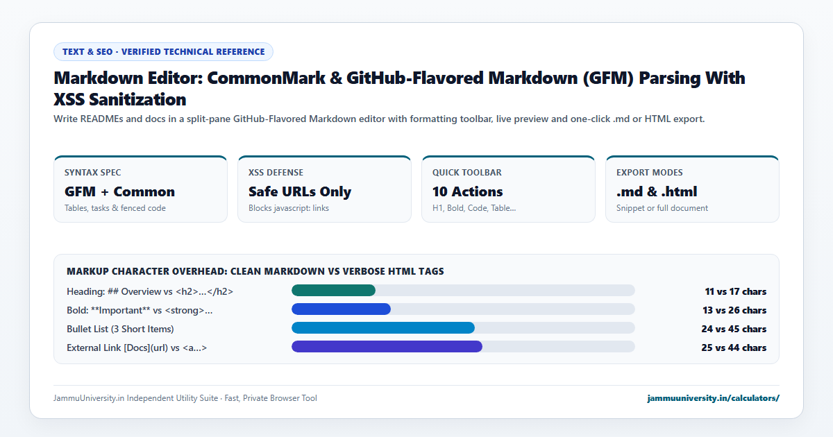 Markdown Editor infographic illustrating online md editor, markdown preview, markdown to html and format markdown text benchmarks
