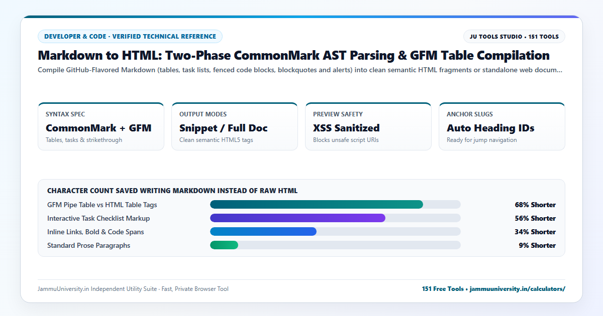Markdown to HTML infographic illustrating convert md to html, md preview, markdown compiler and github markdown to html benchmarks