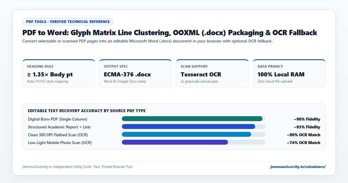 PDF to Word infographic illustrating convert pdf to word, pdf to docx, editable pdf and pdf to word converter online benchmarks