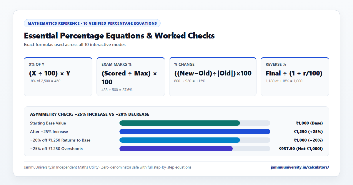 Percentage Calculator online chart comparing percentage increase calculator, marks percentage calculator and percentage change calculator formulas
