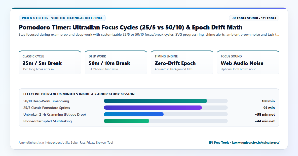 Pomodoro Timer infographic illustrating study timer, focus timer 25 min, work break timer and tomato timer benchmarks