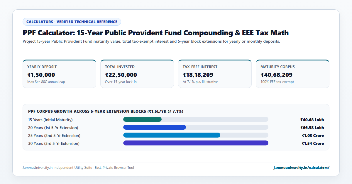 PPF Calculator infographic illustrating public provident fund, PPF return calculator, SBI PPF calculator and post office PPF benchmarks