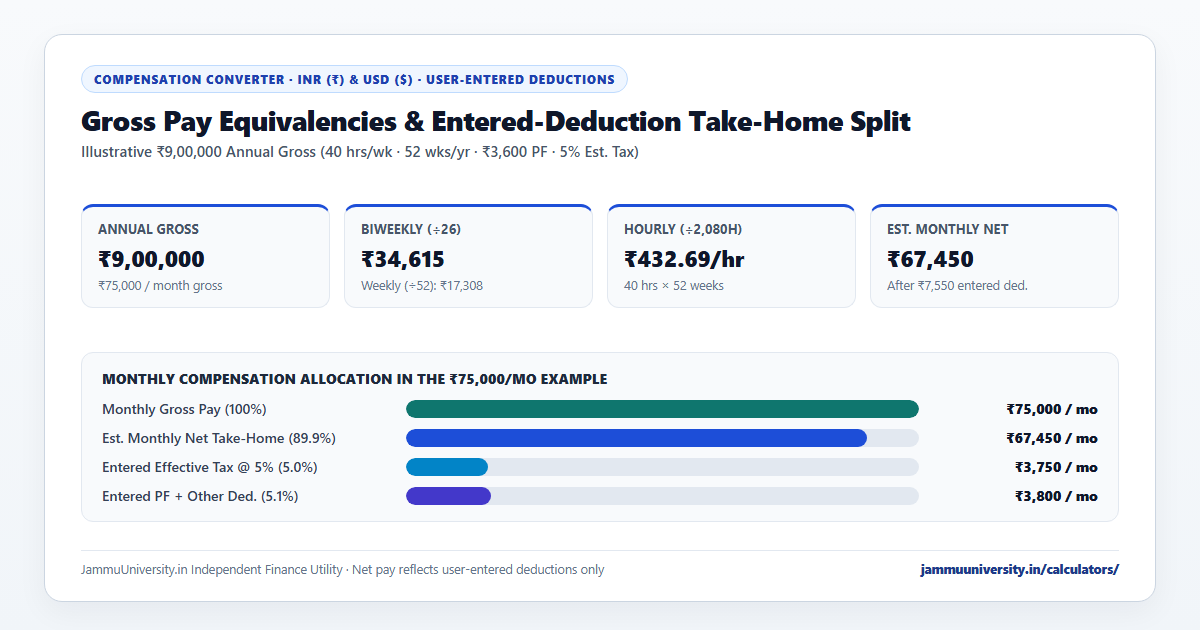 Salary Calculator chart illustrating take home pay salary calculator, hourly to salary calculator, gross to net salary calculator and salary calculator with deductions