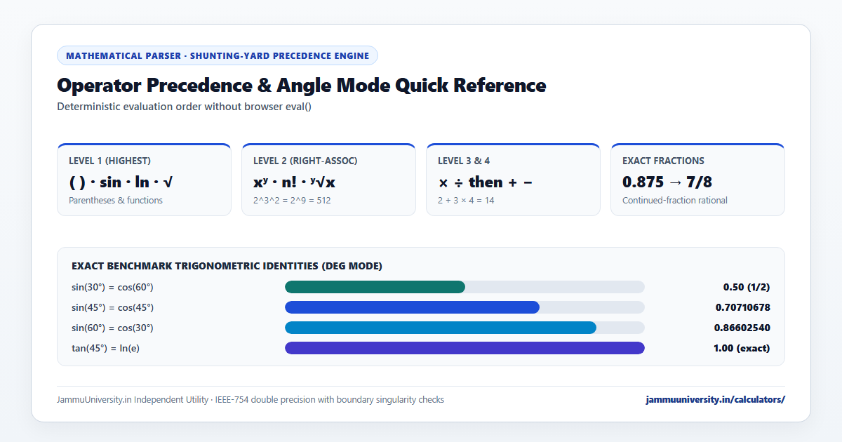 Scientific Calculator online guide showing trigonometry scientific calculator DEG vs RAD values and scientific calculator with fractions precedence