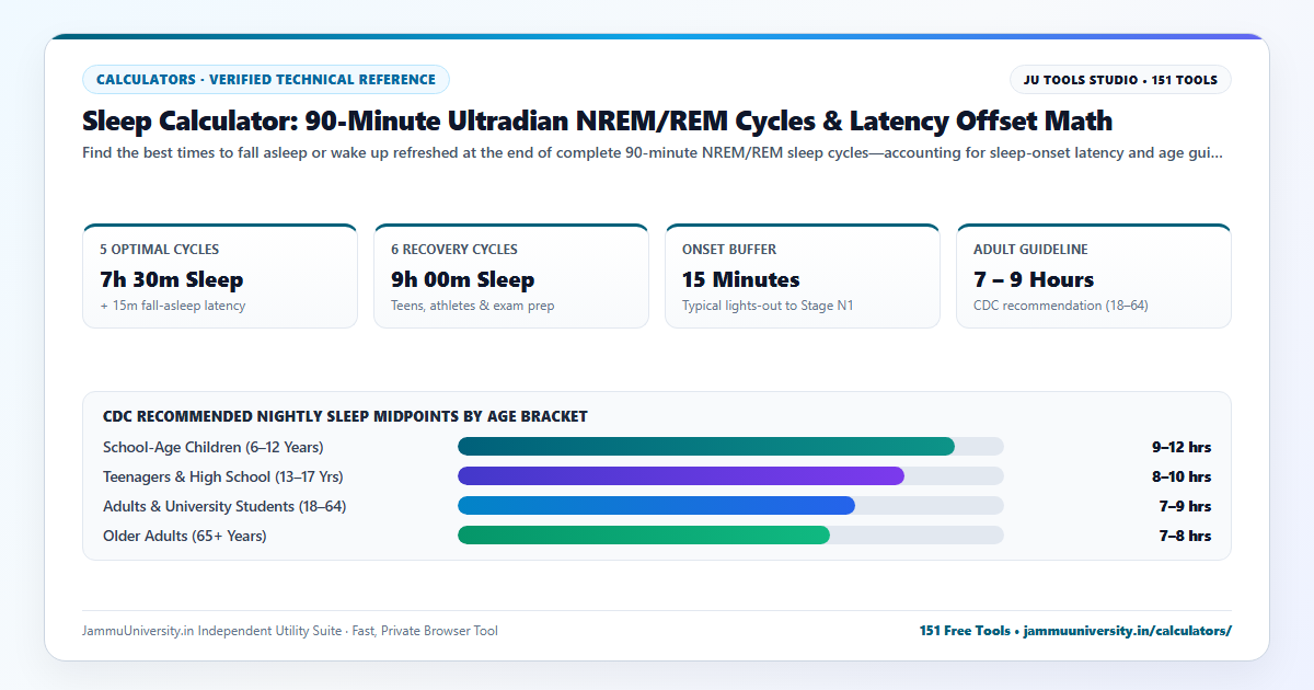 Sleep Calculator infographic illustrating bed time calculator, sleep cycles, 90 minute sleep rule and wake up fresh benchmarks