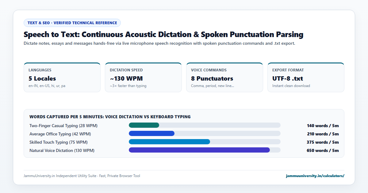 Speech to Text infographic illustrating voice typing, dictate text, audio to text and transcription software benchmarks