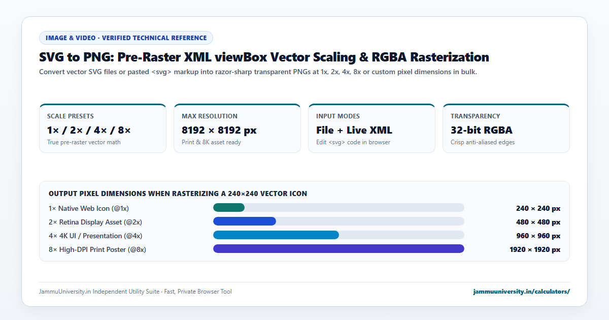 SVG to PNG infographic illustrating convert svg to image, vector to raster, svg converter online and save svg as png benchmarks