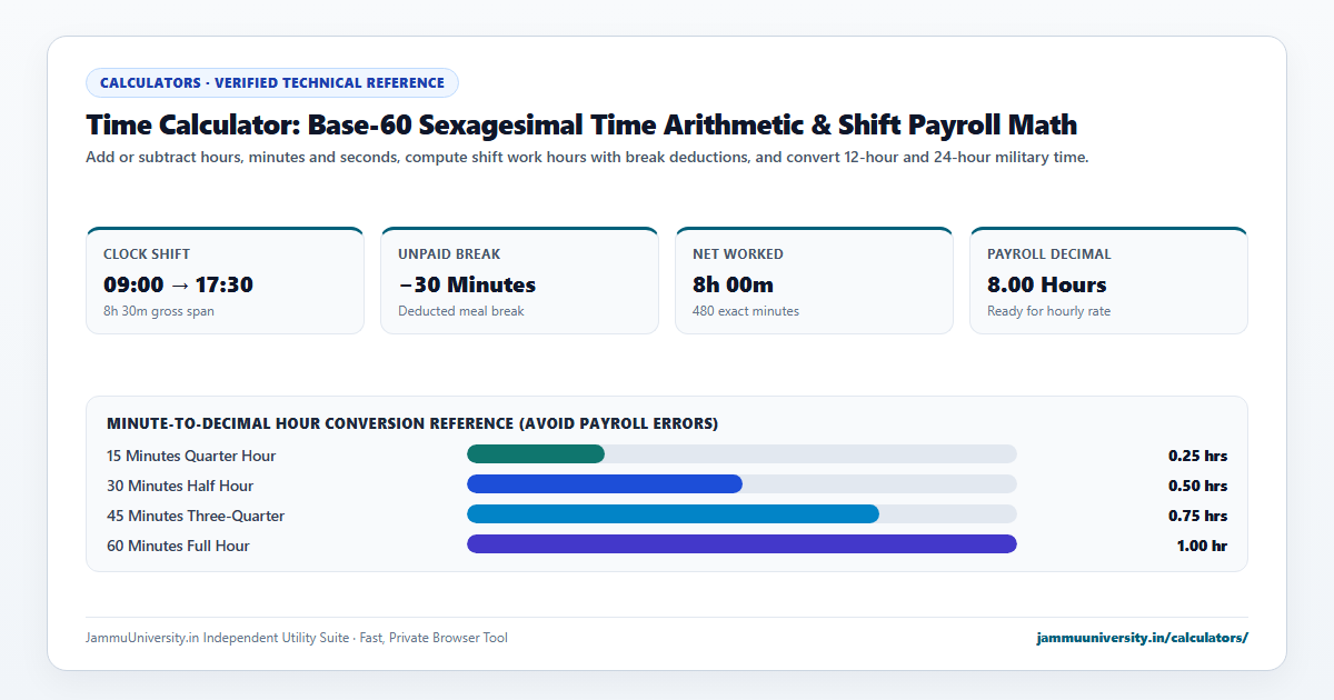 Time Calculator infographic illustrating timesheet calculator, military time converter, payroll hours and elapsed time benchmarks