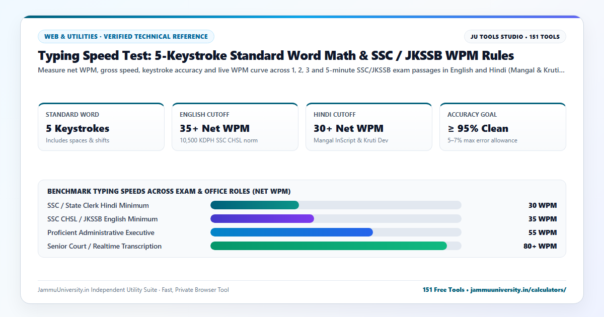 Typing Speed Test infographic illustrating english typing test, mangal font typing, kruti dev typing test and wpm calculator benchmarks
