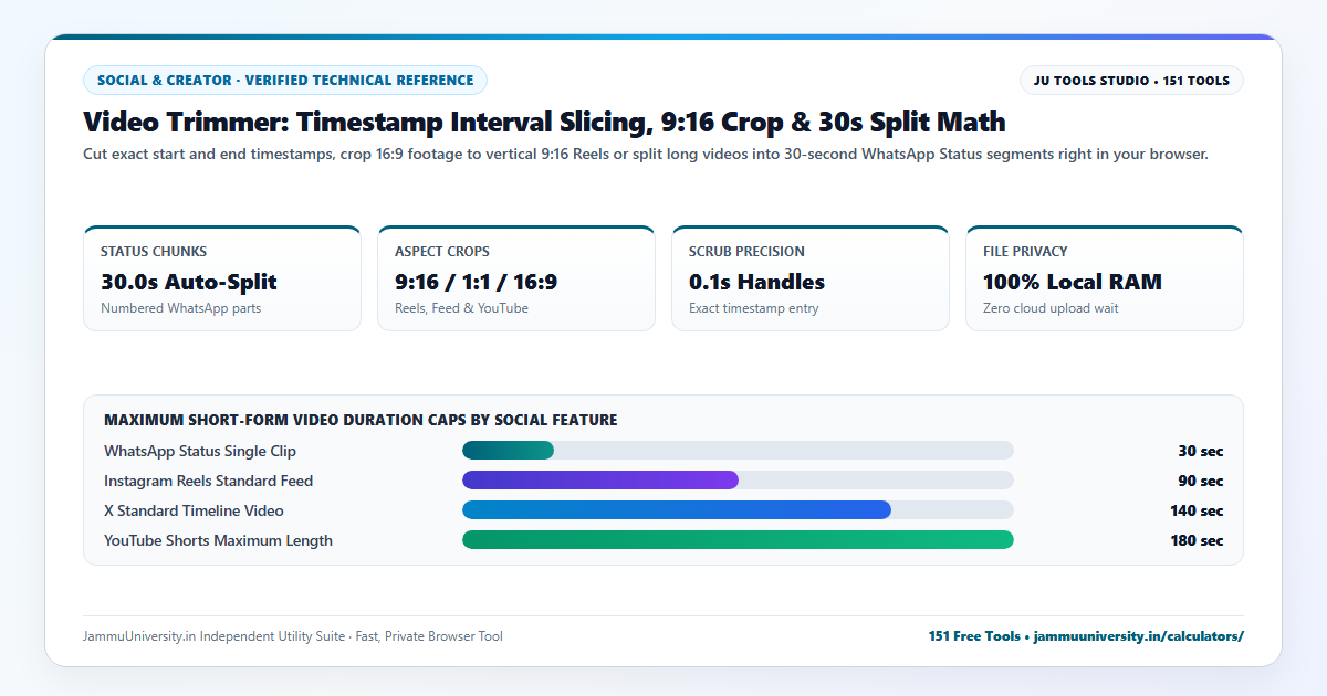 Video Trimmer infographic illustrating cut video for reels, whatsapp status trimmer, split video online and video cutter for story benchmarks