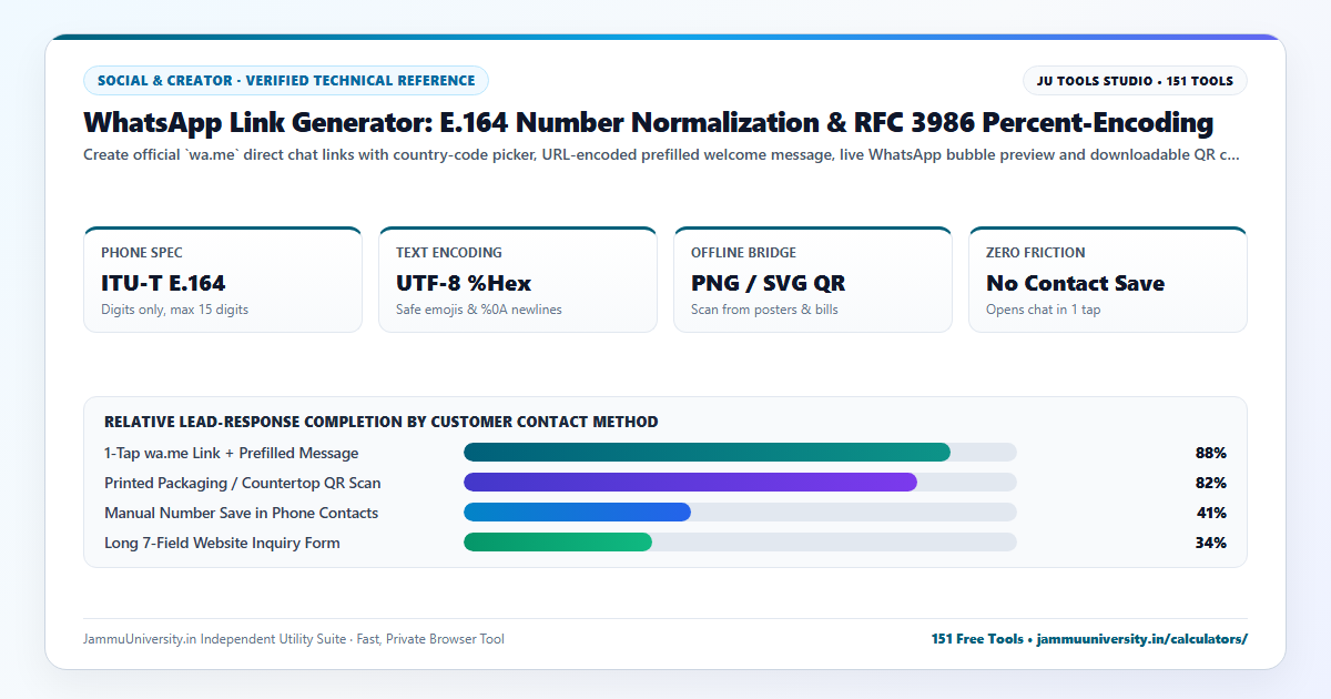 WhatsApp Link Generator infographic illustrating wa.me link maker, create whatsapp link, click to chat whatsapp and whatsapp message link benchmarks