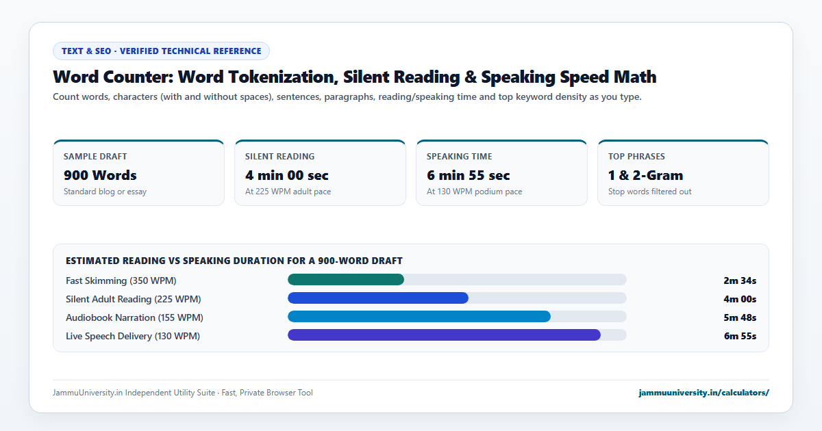 Word Counter infographic illustrating character count, text length checker, letter counter and word count online benchmarks