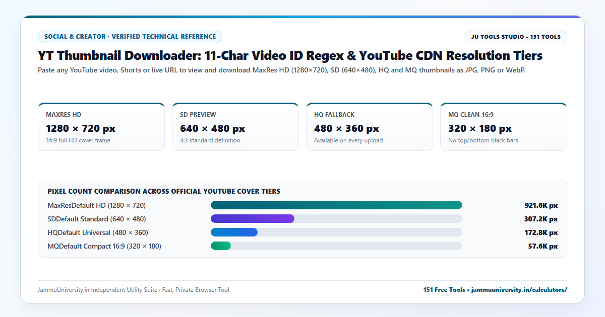 YT Thumbnail Downloader infographic illustrating youtube thumbnail grabber, get yt thumbnail, hd thumbnail downloader and save youtube image benchmarks